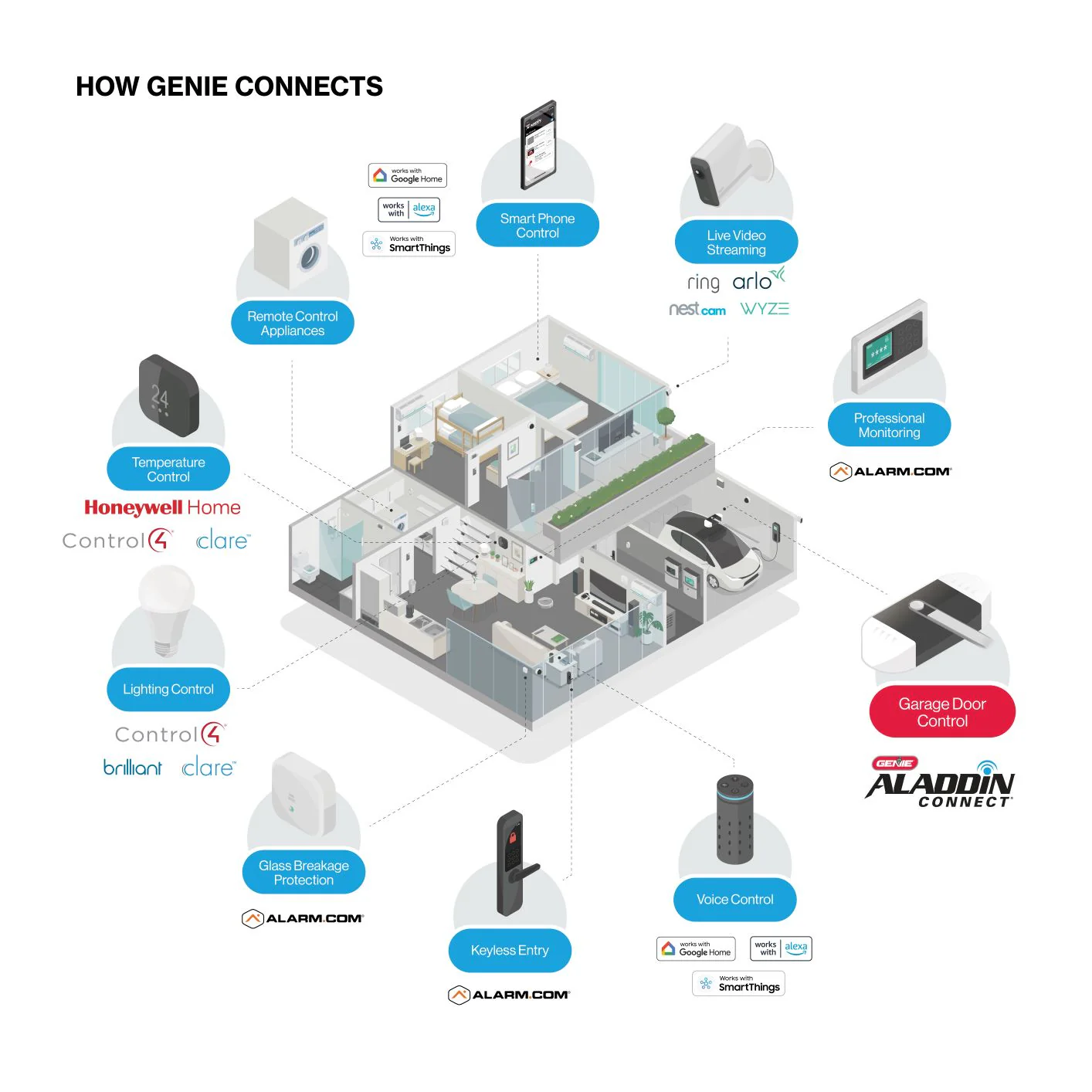 Aladdin Connect® Smartphone Enabled Garage Door Controller (Retrofit-Kit) - Image 4